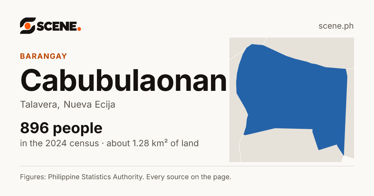 Cabubulaonan, Talavera, barangay: 896 people in the 2024 census