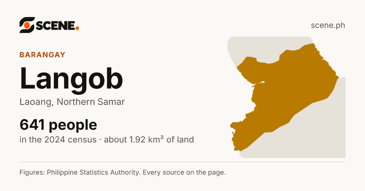 Langob, Laoang, barangay: 641 people in the 2024 census