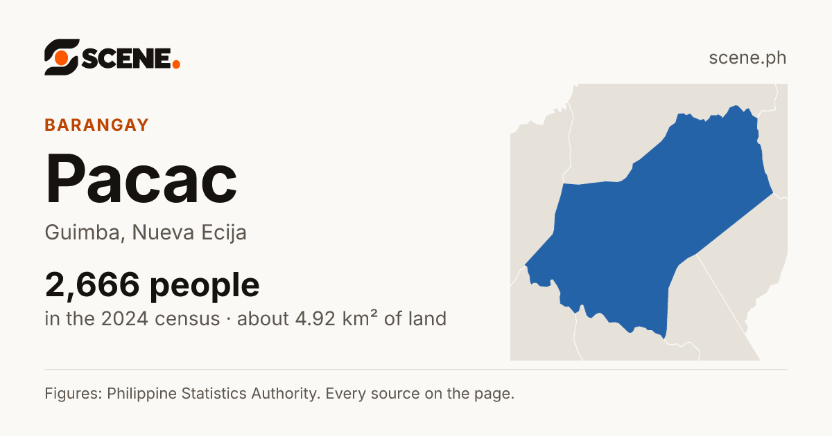 Pacac, Guimba, barangay: 2,666 people in the 2024 census