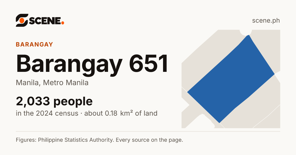 Barangay 651, Manila, barangay: 2,033 people in the 2024 census