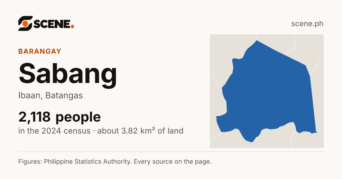 Sabang, Ibaan, barangay: 2,118 people in the 2024 census