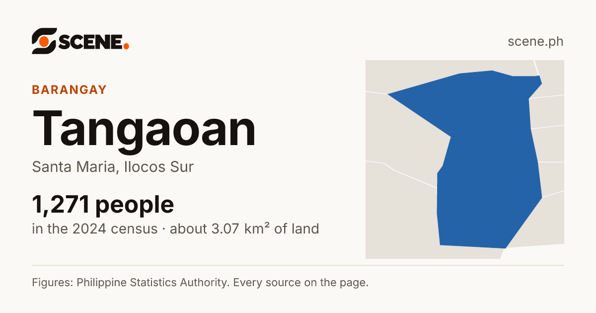 Tangaoan, Santa Maria, barangay: 1,271 people in the 2024 census