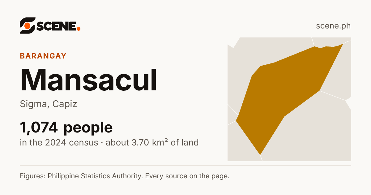 Mansacul, Sigma, barangay: 1,074 people in the 2024 census