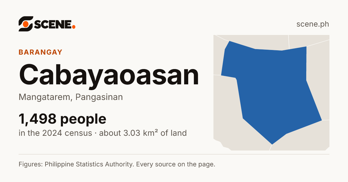 Cabayaoasan, Mangatarem, barangay: 1,498 people in the 2024 census