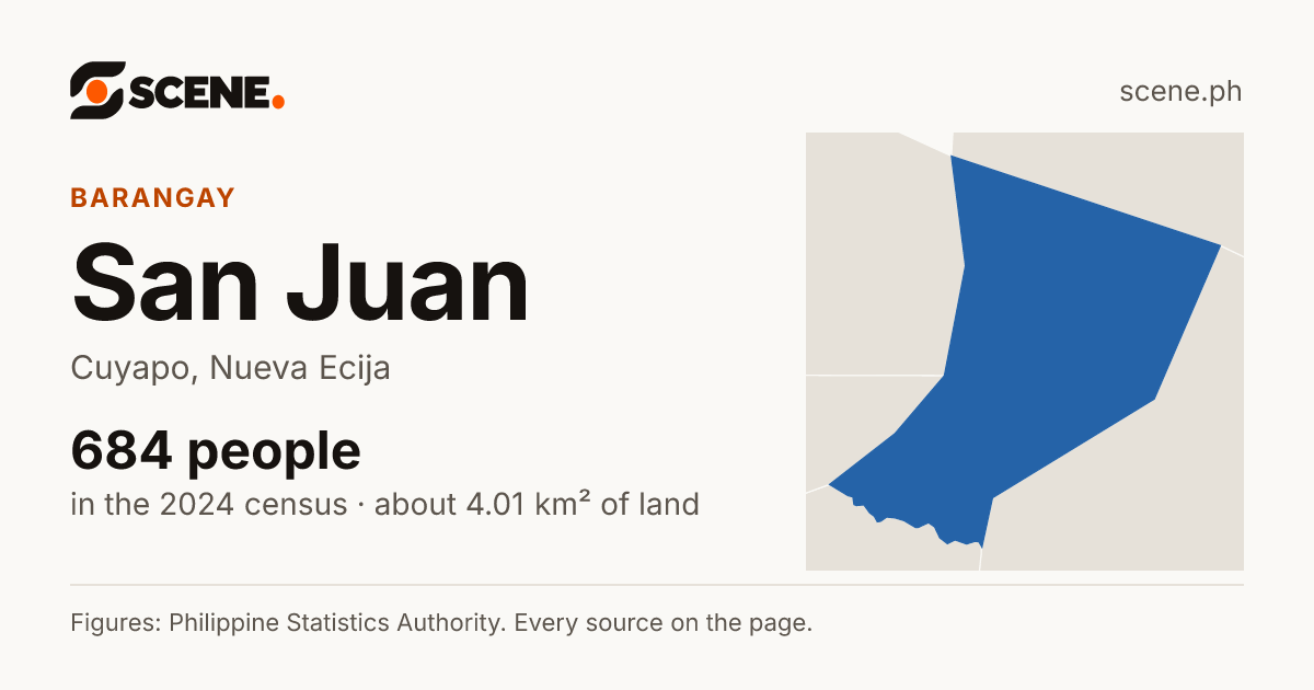 San Juan, Cuyapo, barangay: 684 people in the 2024 census