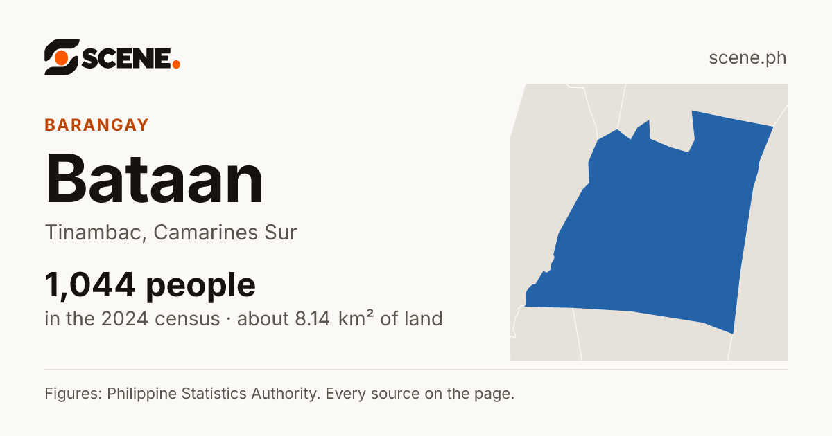 Bataan, Tinambac, barangay: 1,044 people in the 2024 census