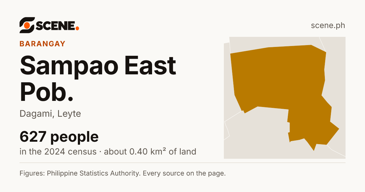 Sampao East Pob., Dagami, barangay: 627 people in the 2024 census