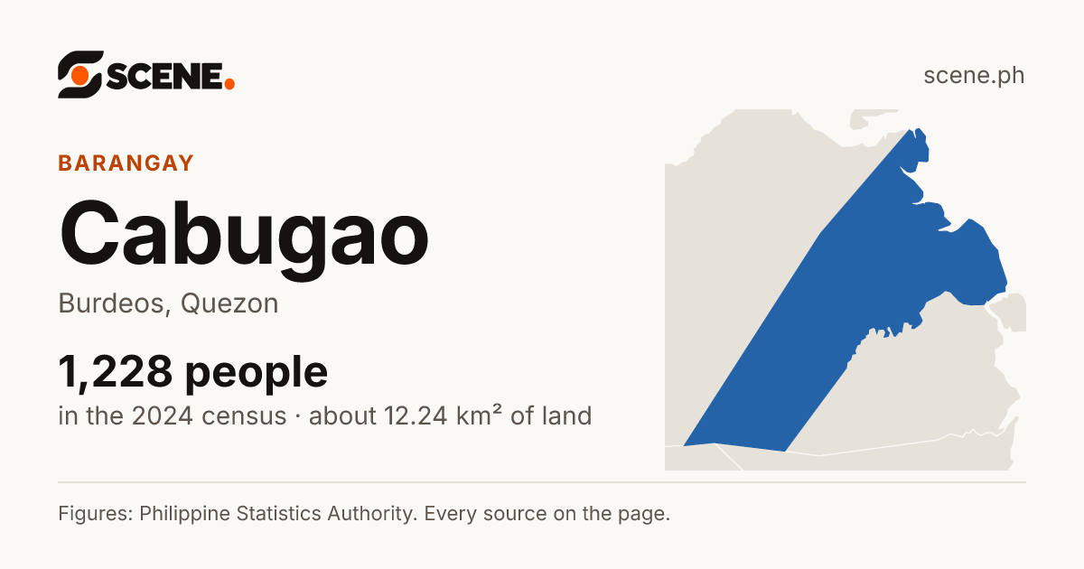 Cabugao, Burdeos, barangay: 1,228 people in the 2024 census