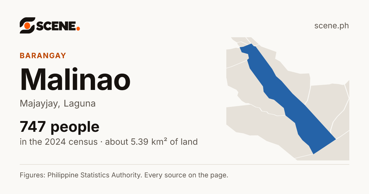Malinao, Majayjay, barangay: 747 people in the 2024 census
