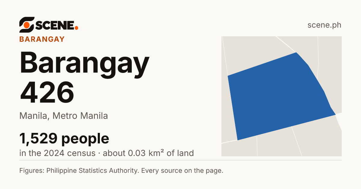 Barangay 426, Manila, barangay: 1,529 people in the 2024 census