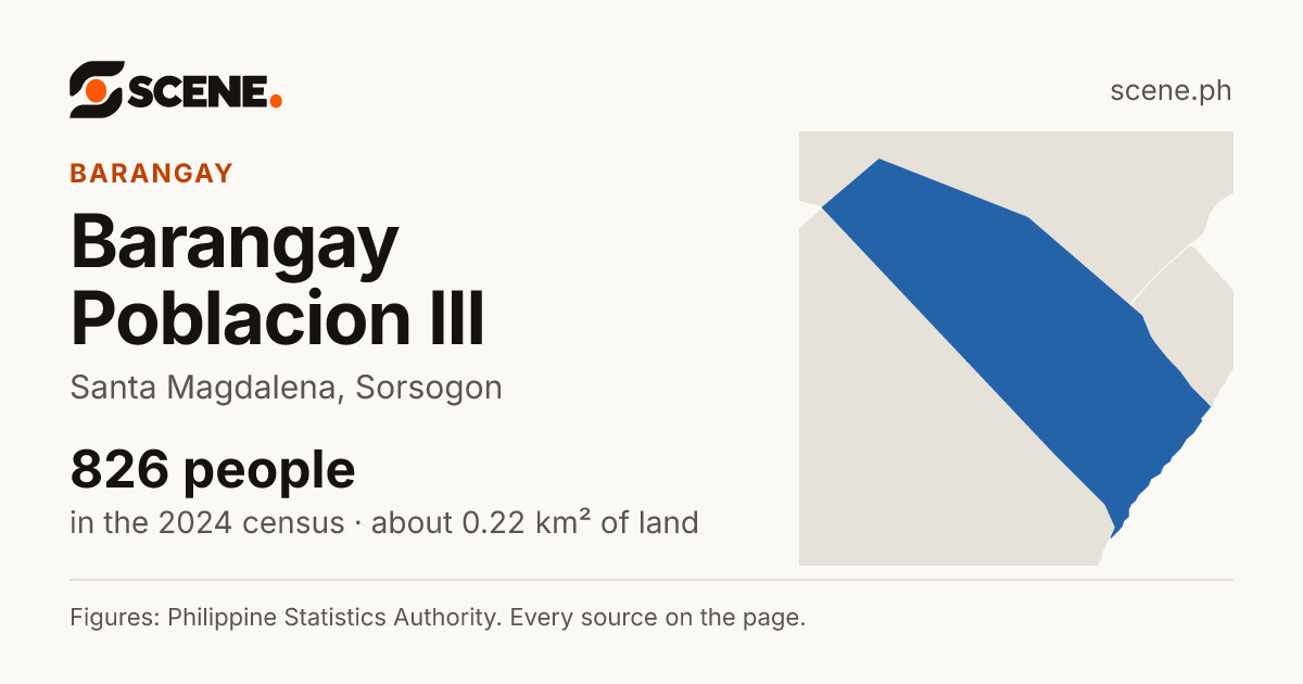 Barangay Poblacion III, Santa Magdalena, barangay: 826 people in the 2024 census