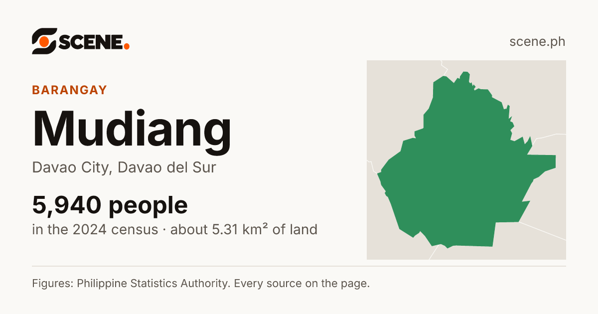 Mudiang, Davao City, barangay: 5,940 people in the 2024 census