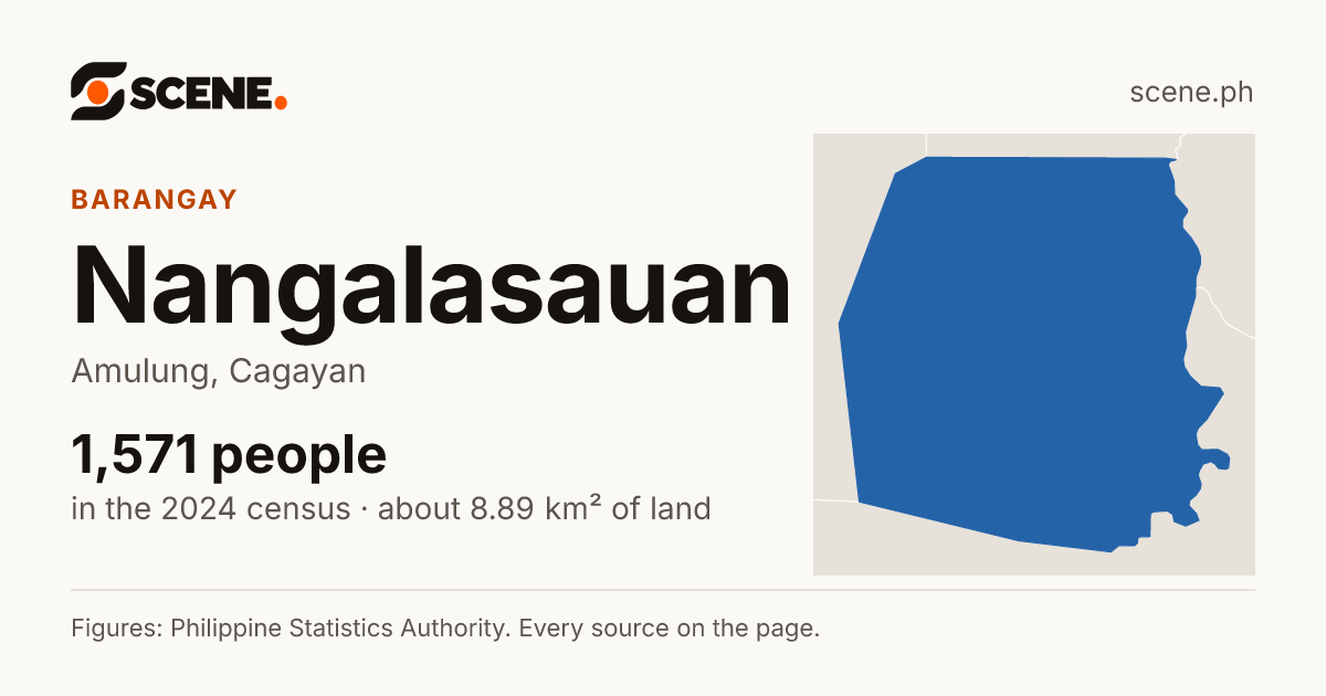 Nangalasauan, Amulung, barangay: 1,571 people in the 2024 census