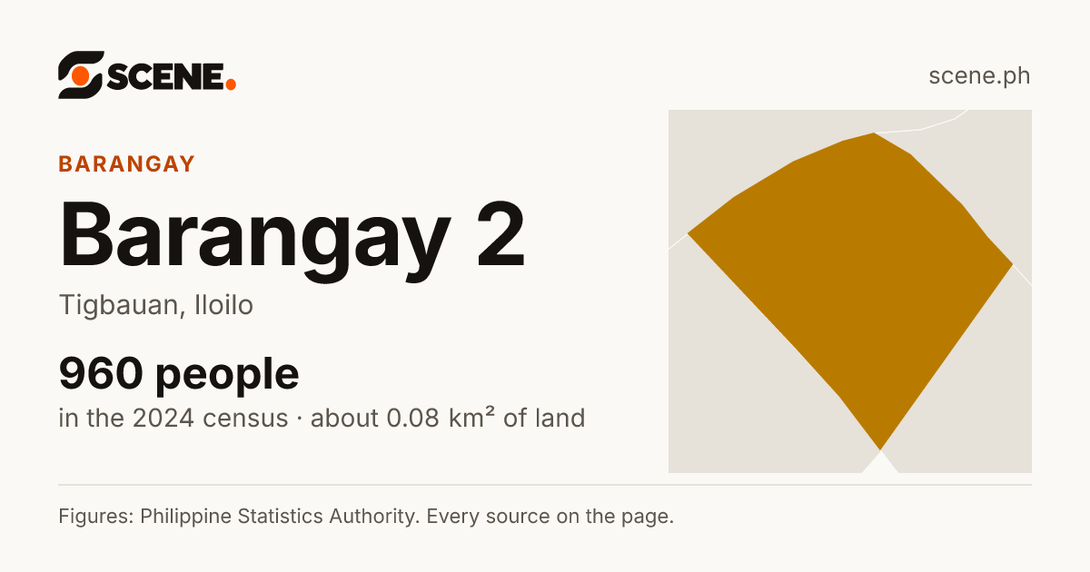 Barangay 2, Tigbauan, barangay: 960 people in the 2024 census