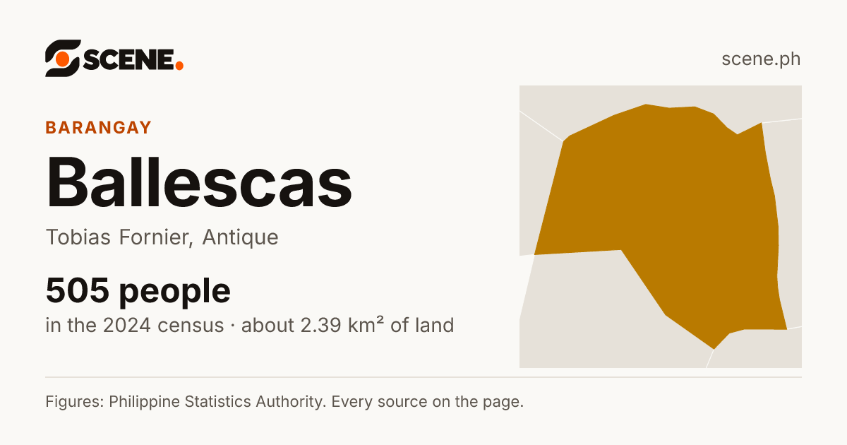 Ballescas, Tobias Fornier, barangay: 505 people in the 2024 census