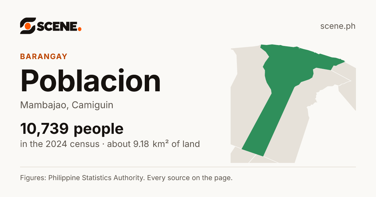 Poblacion, Mambajao, barangay: 10,739 people in the 2024 census