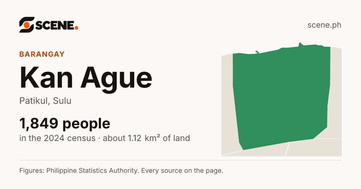 Kan Ague, Patikul, barangay: 1,849 people in the 2024 census