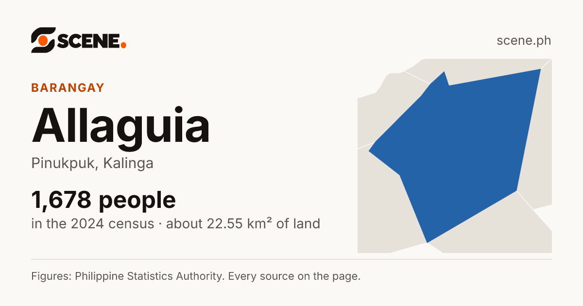 Allaguia, Pinukpuk, barangay: 1,678 people in the 2024 census