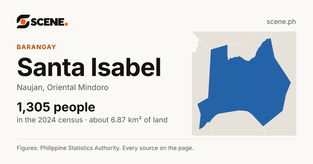 Santa Isabel, Naujan, barangay: 1,305 people in the 2024 census