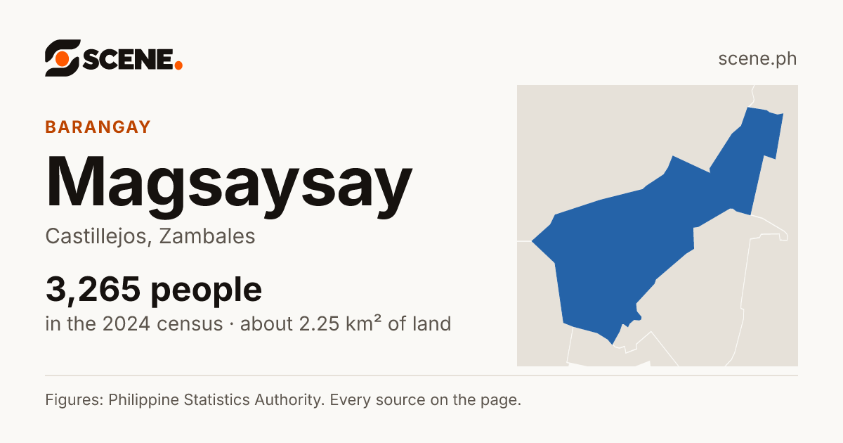 Magsaysay, Castillejos, barangay: 3,265 people in the 2024 census