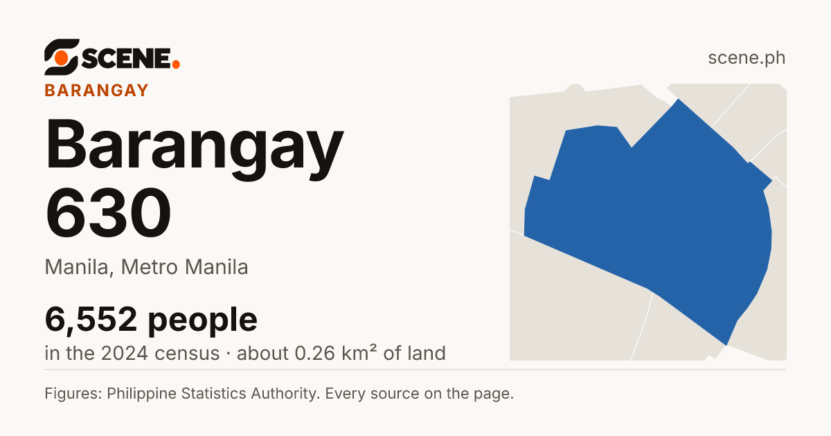 Barangay 630, Manila, barangay: 6,552 people in the 2024 census