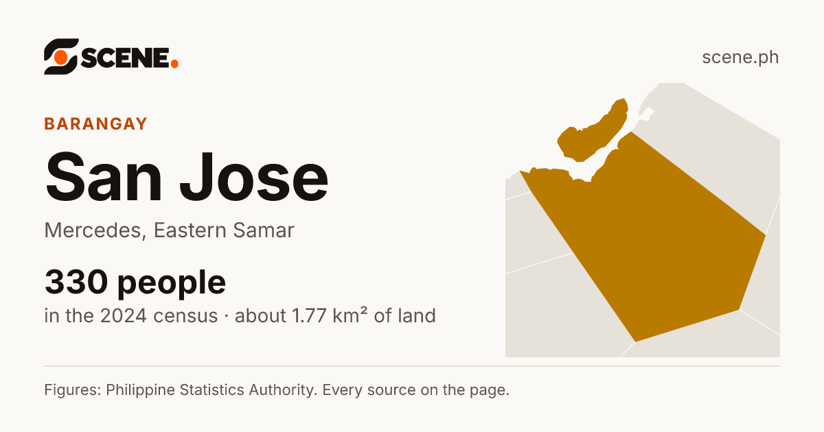 San Jose, Mercedes, barangay: 330 people in the 2024 census