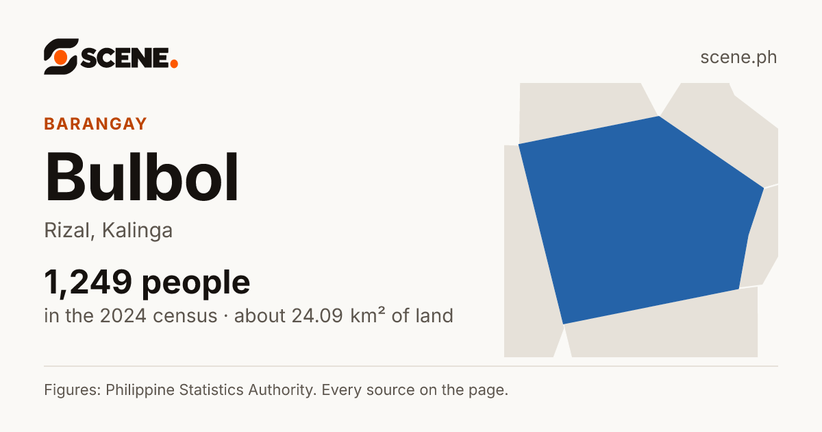 Bulbol, Rizal, barangay: 1,249 people in the 2024 census