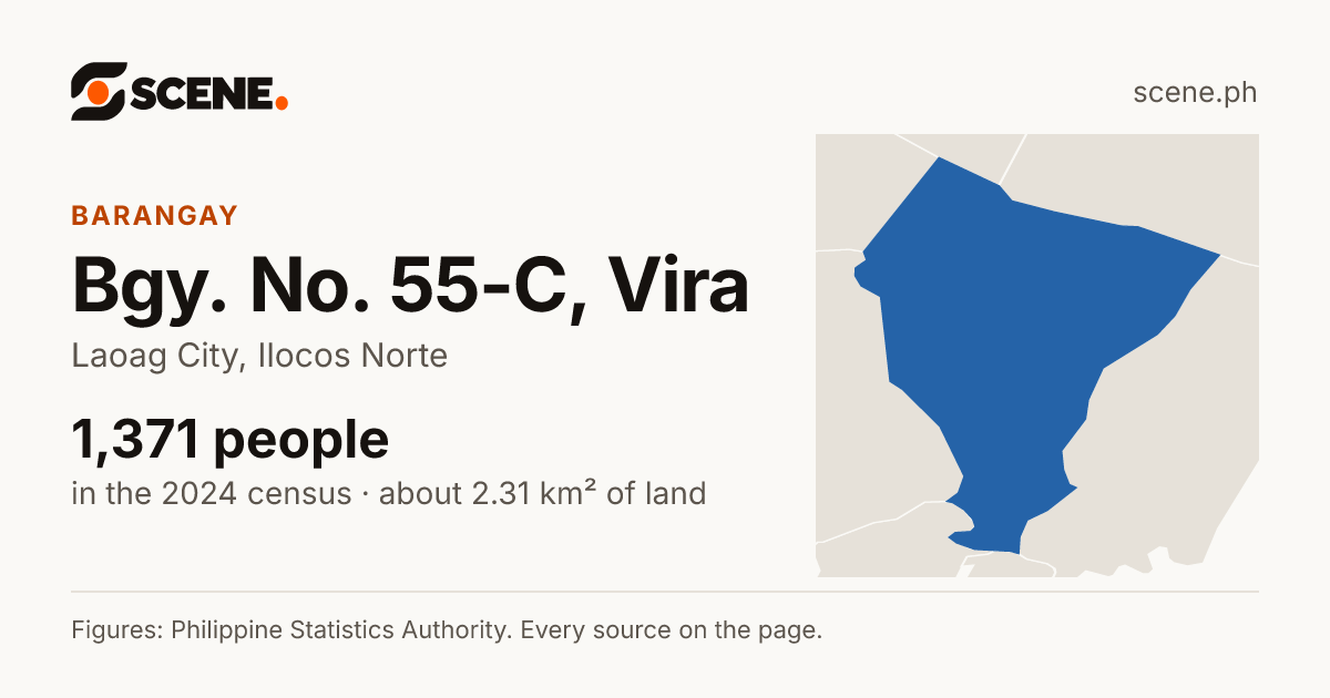 Bgy. No. 55-C, Vira, Laoag City, barangay: 1,371 people in the 2024 census