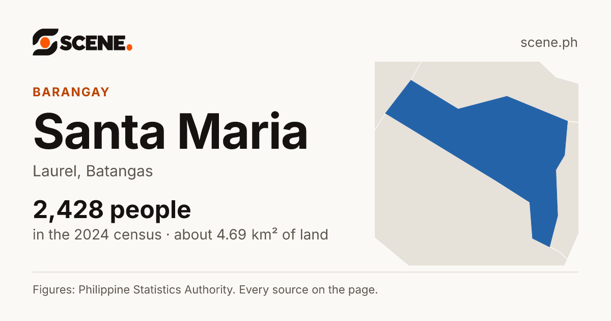 Santa Maria, Laurel, barangay: 2,428 people in the 2024 census