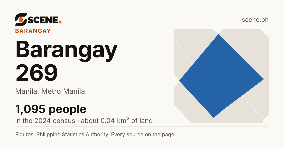 Barangay 269, Manila, barangay: 1,095 people in the 2024 census