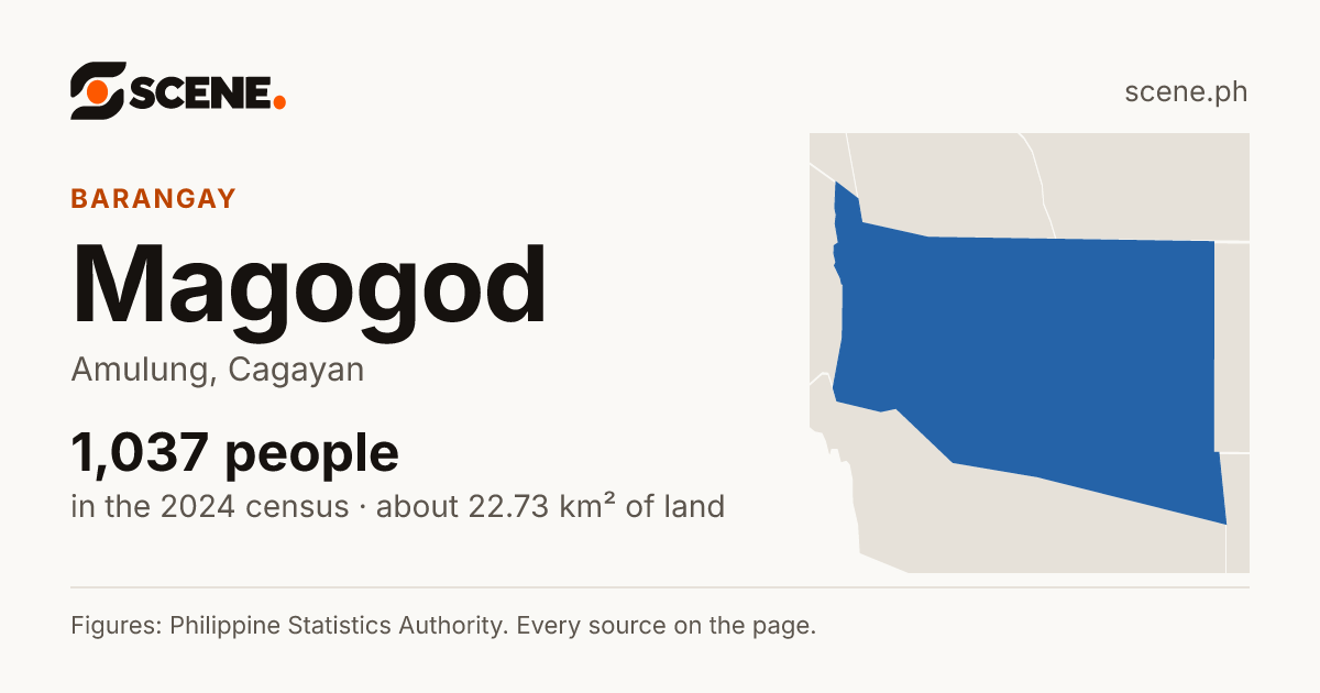 Magogod, Amulung, barangay: 1,037 people in the 2024 census