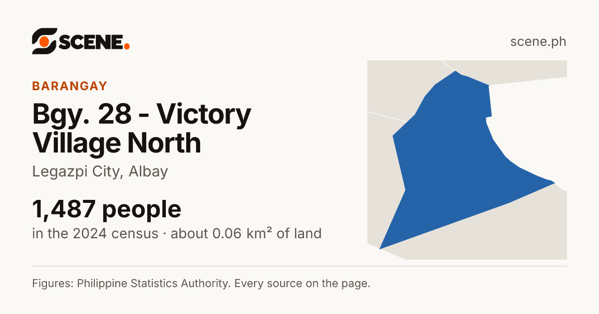 Bgy. 28 - Victory Village North, Legazpi City, barangay: 1,487 people in the 2024 census