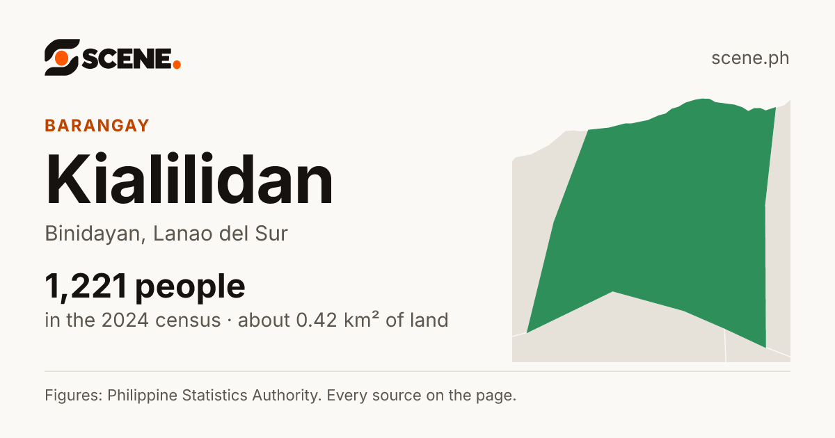 Kialilidan, Binidayan, barangay: 1,221 people in the 2024 census