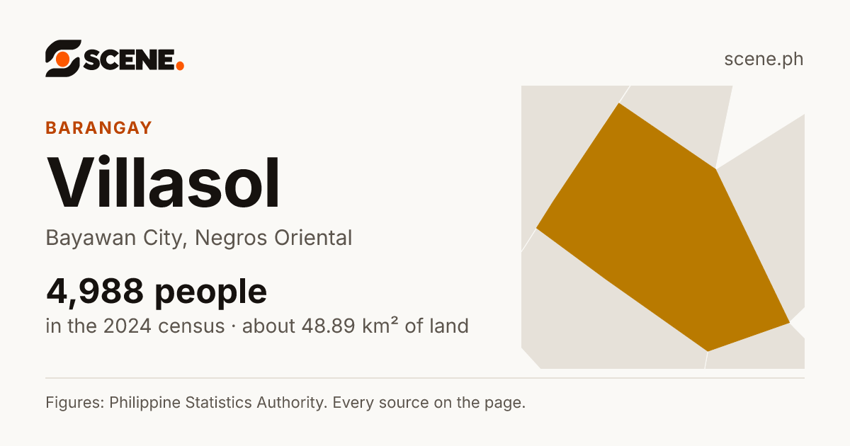 Villasol, Bayawan City, barangay: 4,988 people in the 2024 census