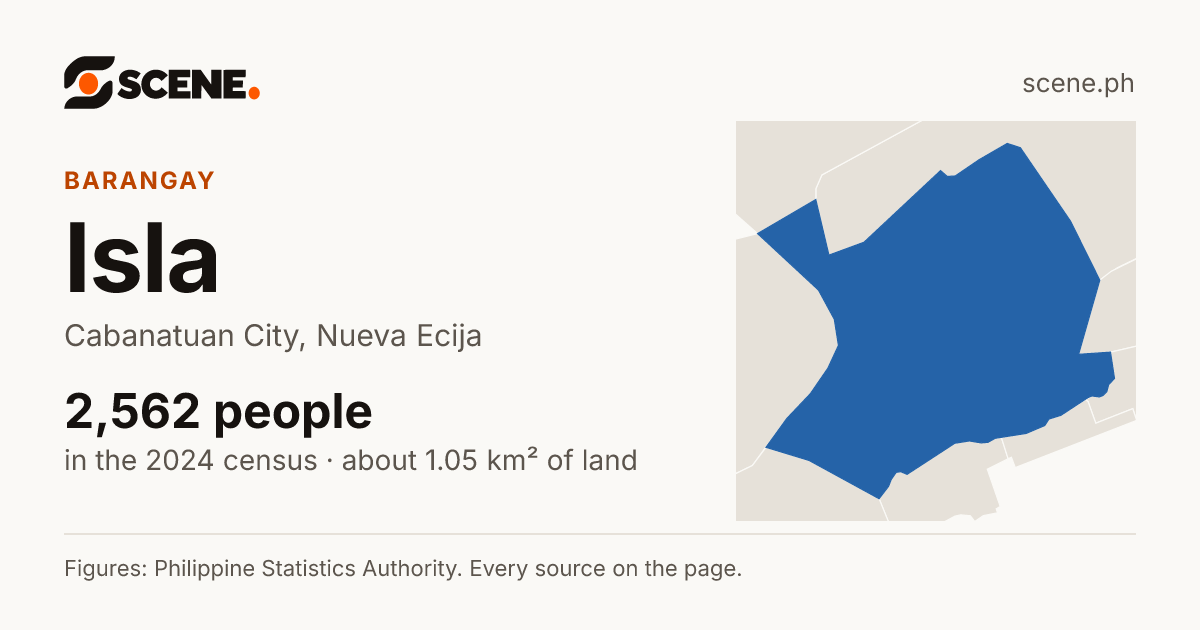 Isla, Cabanatuan City, barangay: 2,562 people in the 2024 census
