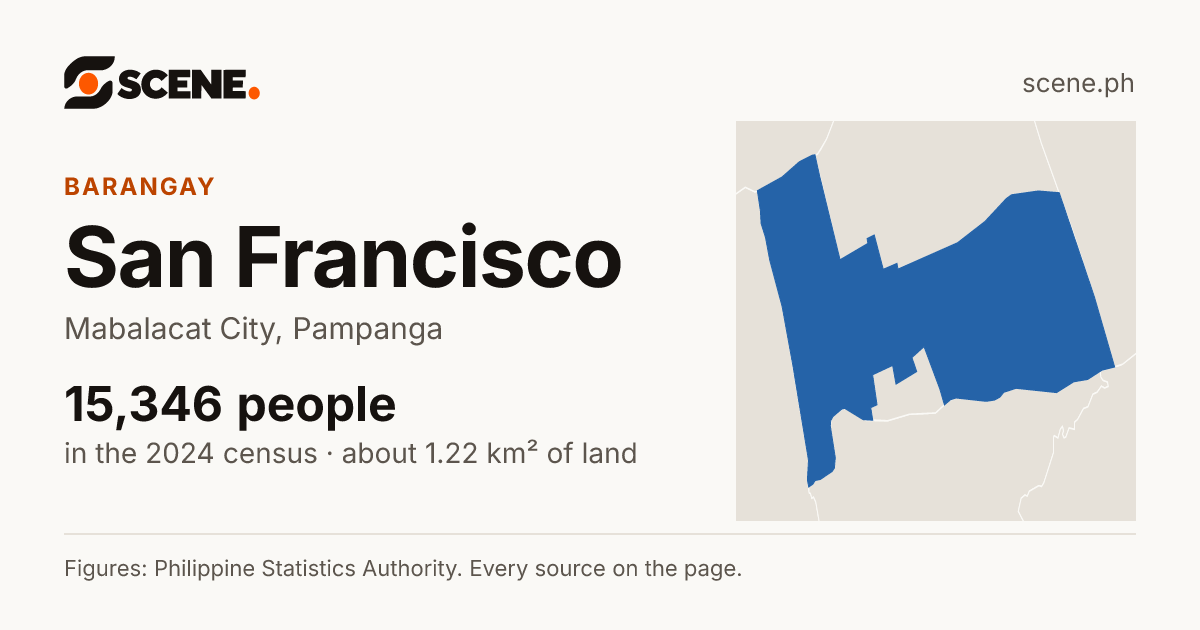 San Francisco, Mabalacat City, barangay: 15,346 people in the 2024 census
