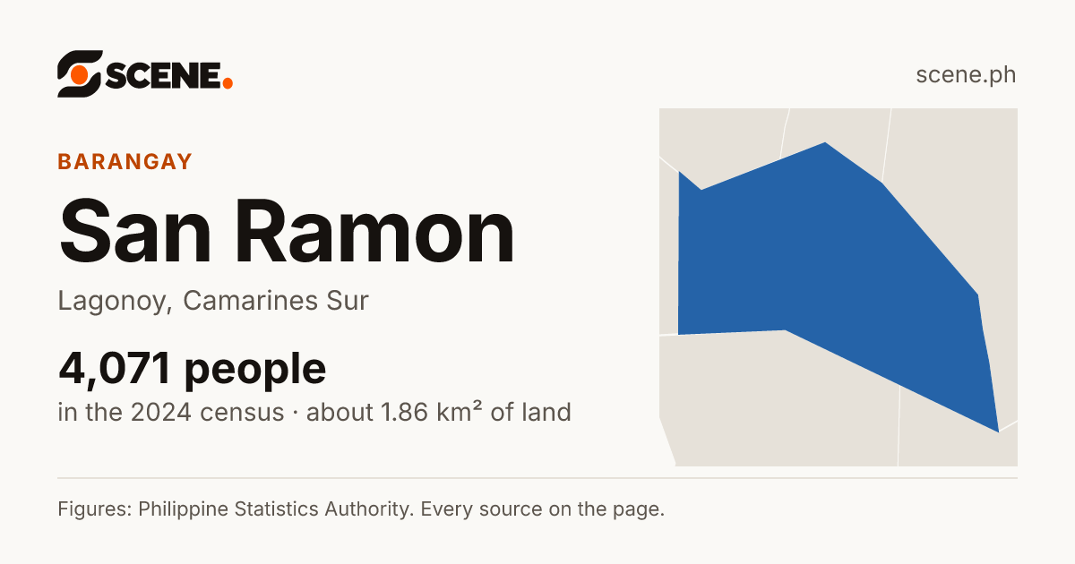 San Ramon, Lagonoy, barangay: 4,071 people in the 2024 census