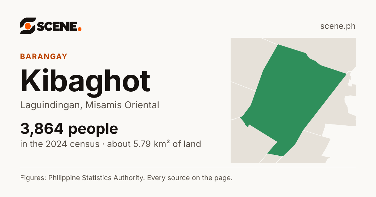 Kibaghot, Laguindingan, barangay: 3,864 people in the 2024 census