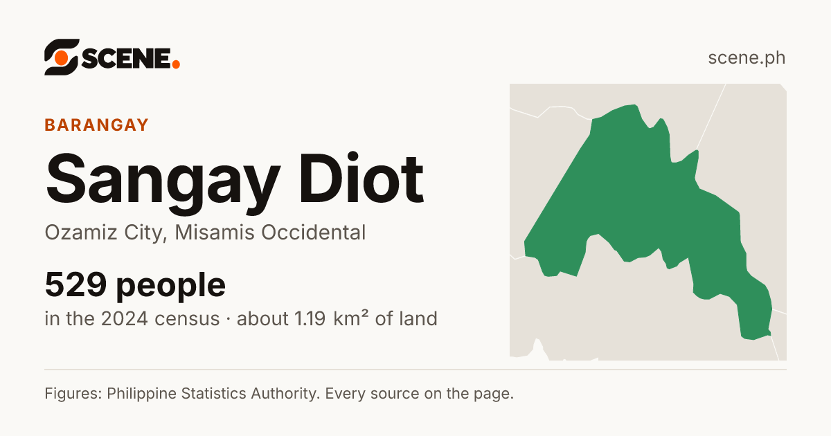 Sangay Diot, Ozamiz City, barangay: 529 people in the 2024 census
