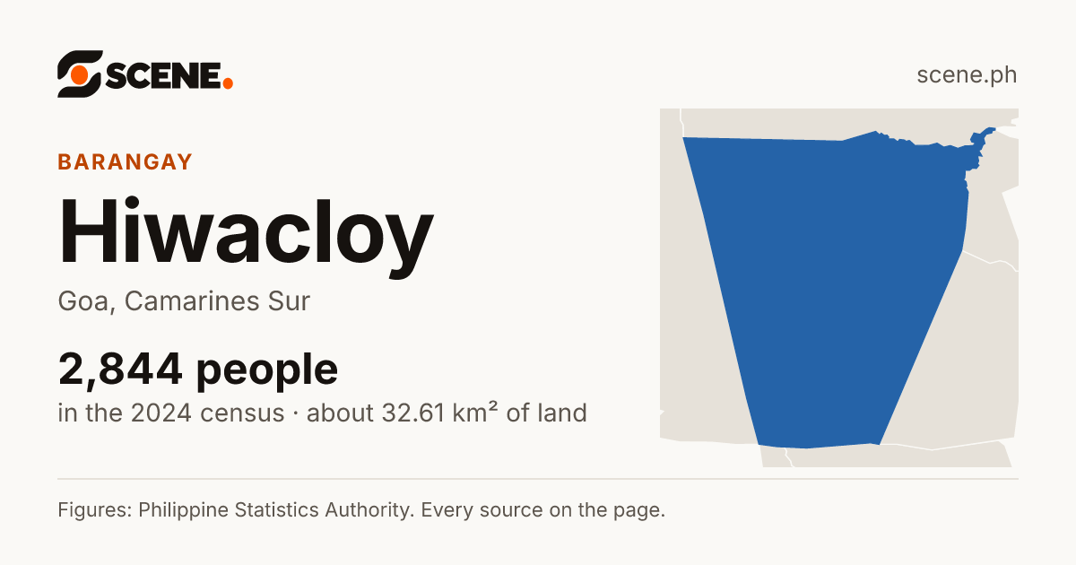 Hiwacloy, Goa, barangay: 2,844 people in the 2024 census