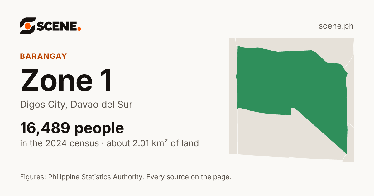 Zone 1, Digos City, barangay: 16,489 people in the 2024 census
