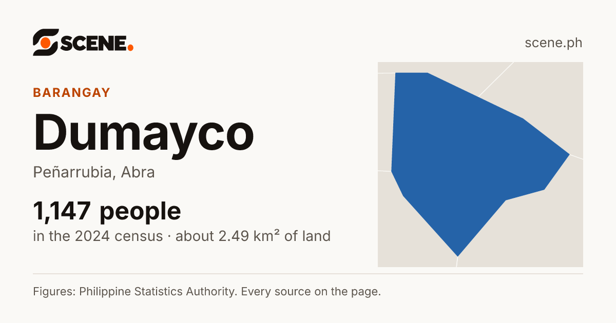 Dumayco, Peñarrubia, barangay: 1,147 people in the 2024 census