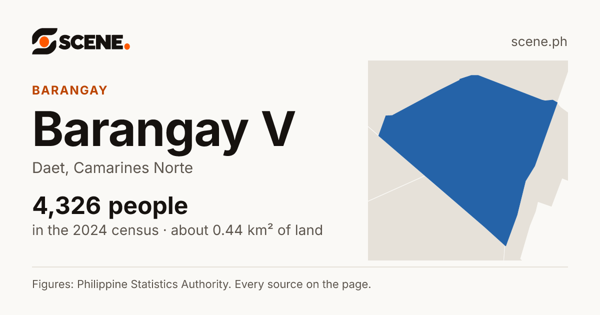 Barangay V, Daet, barangay: 4,326 people in the 2024 census