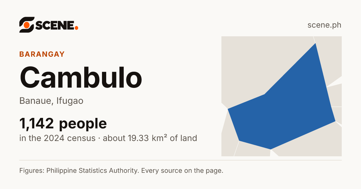 Cambulo, Banaue, barangay: 1,142 people in the 2024 census