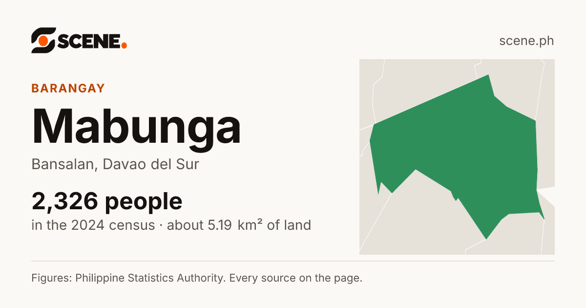 Mabunga, Bansalan, barangay: 2,326 people in the 2024 census