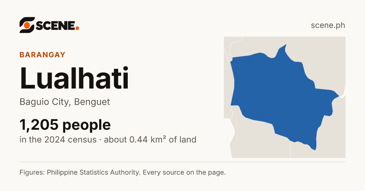 Lualhati, Baguio City, barangay: 1,205 people in the 2024 census