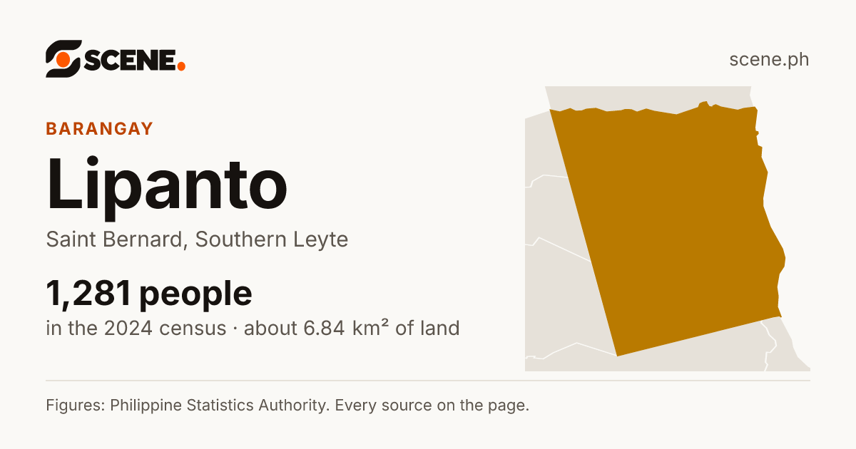 Lipanto, Saint Bernard, barangay: 1,281 people in the 2024 census