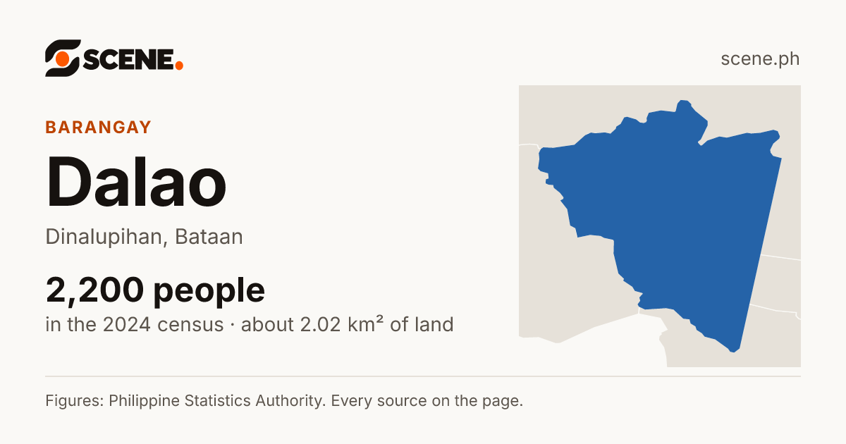 Dalao, Dinalupihan, barangay: 2,200 people in the 2024 census