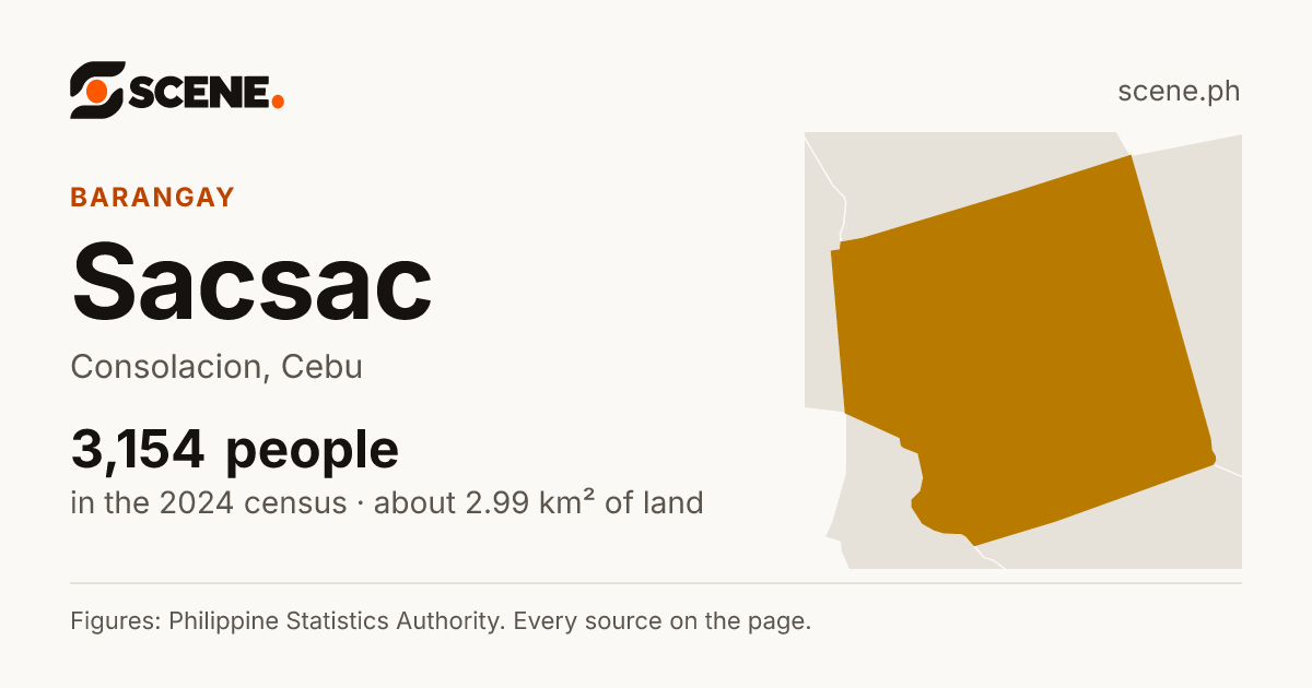 Sacsac, Consolacion, barangay: 3,154 people in the 2024 census