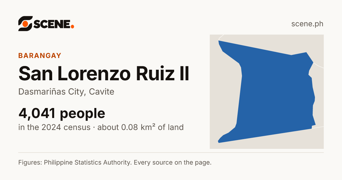 San Lorenzo Ruiz II, Dasmariñas City, barangay: 4,041 people in the 2024 census